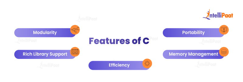 Features of C 
