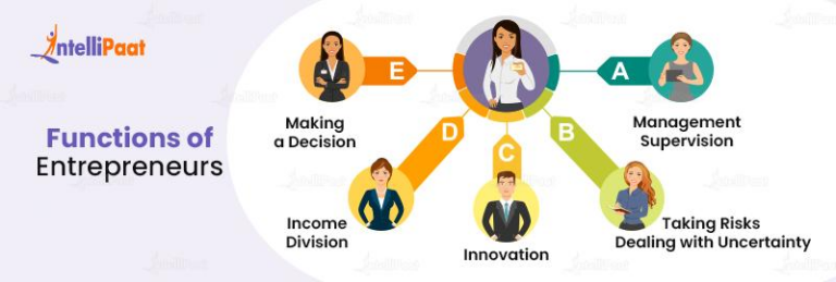Which Of The Following Is An Example Of An Entrepreneur How to Become an Entrepreneur in 2025?
