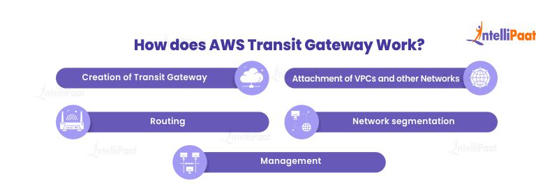 How does AWS Transit Gateway Work