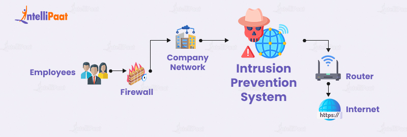 How does an IPS work