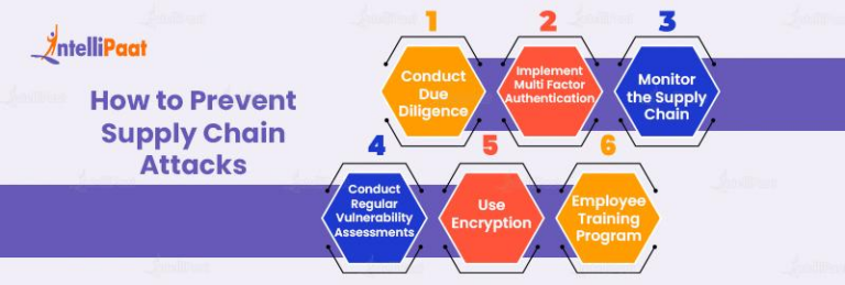 What Is A Supply Chain Attack? - Meaning With Example