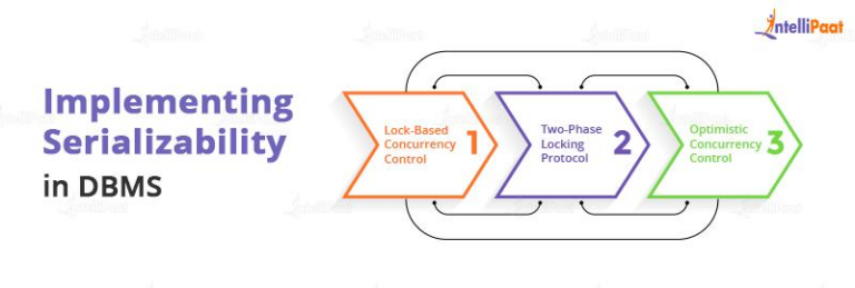 Serializability in DBMS - Intellipaat