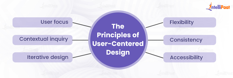 The Principles of User-Centered Design