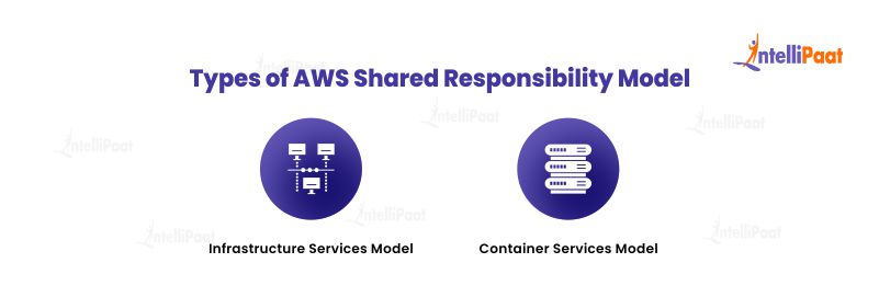 Types of AWS Shared Responsibility Model