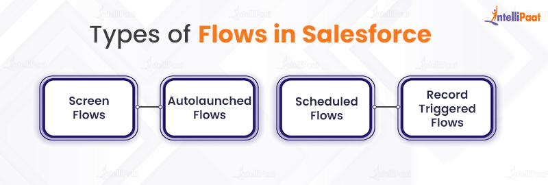 Types of Flows in Salesforce Image