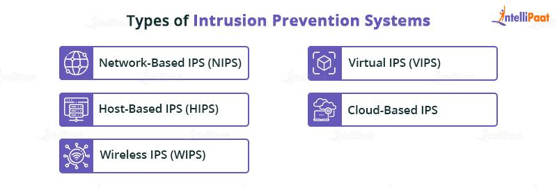 Types of Intrusion Prevention Systems