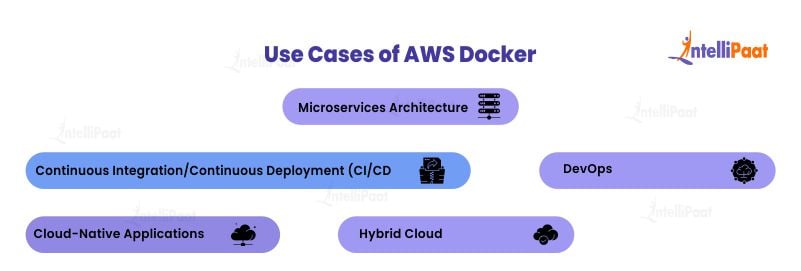 Use Cases of AWS Docker
