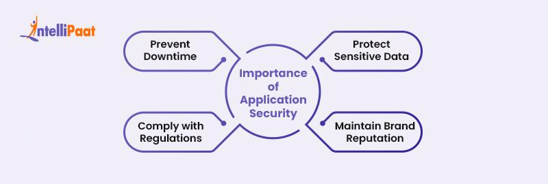 Importance of Application Security