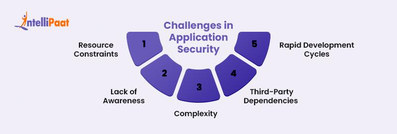 Challenges in Application Security