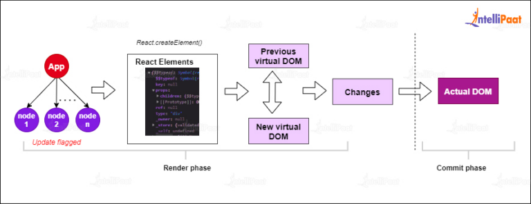 Use Of Render In React JS - Intellipaat