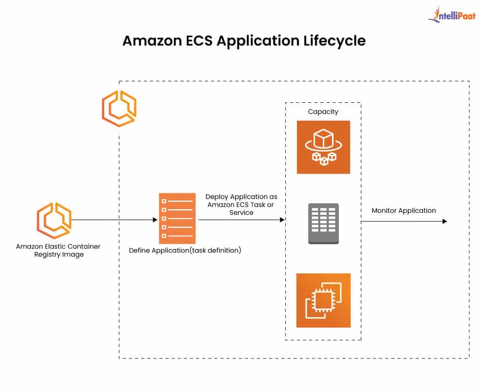 ecs-lifecycle