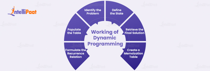 Working of Dynamic Programming