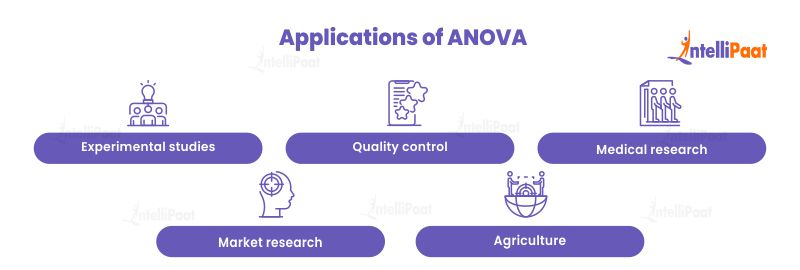 Applications of ANOVA