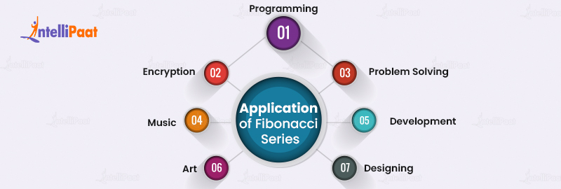 Applications of Fibonacci Series