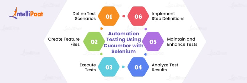 Automation Testing Using Cucumber with Selenium