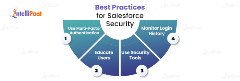 Salesforce Security Model: Its Four Key Components