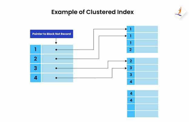 Clustered index