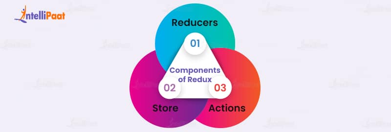 Components of Redux