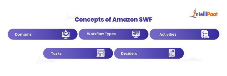 Concepts of Amazon SWF