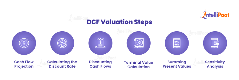 DCF Valuation Steps