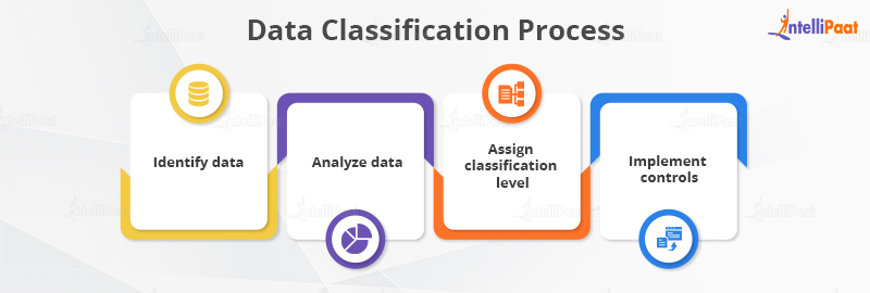 Data Classification Process