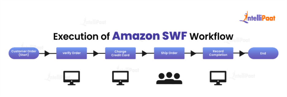 Execution of Amazon SWF Workflow
