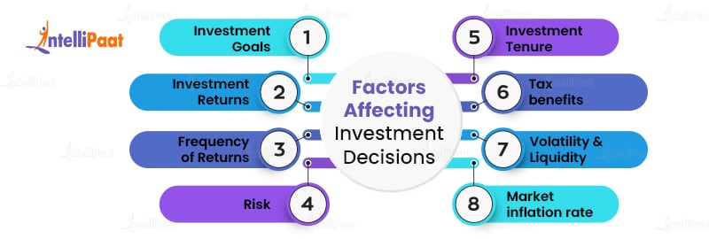 Factors Affecting Investment Decision