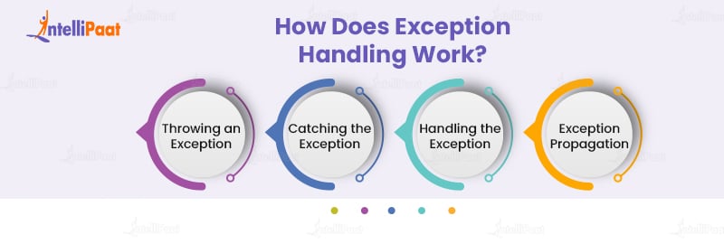 How Does Exception Handling Work