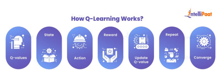 What is Q Learning? - Working and Applications