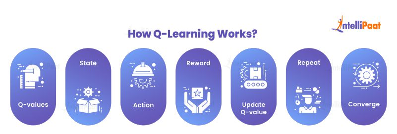 How Q-Learning Works?