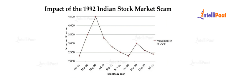 Impact of the 1992 Indian Stock Market Scam