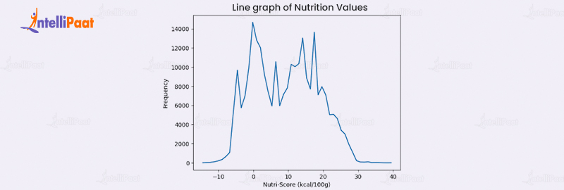 Line graph of Nutrition Values