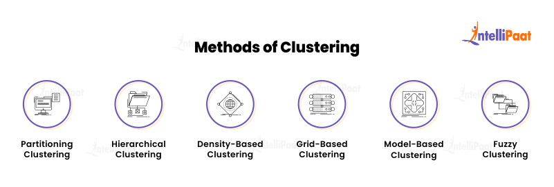 Methods of Clustering