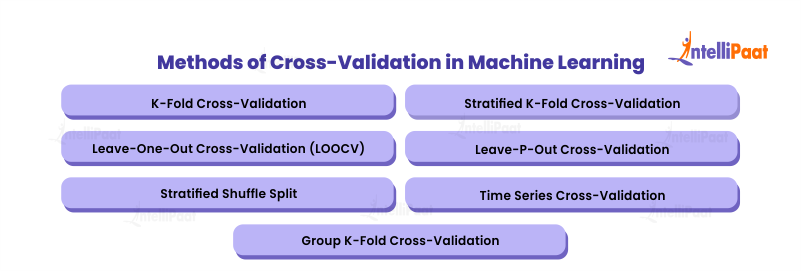 Methods of Cross-Validation in Machine Learning