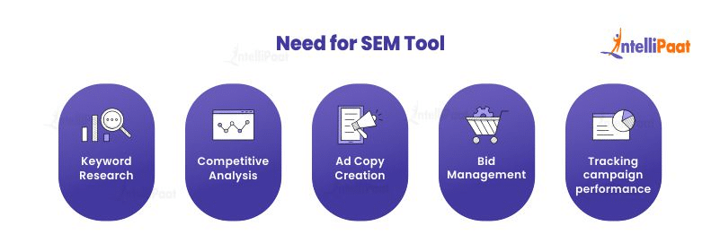 Need for SEM Tool