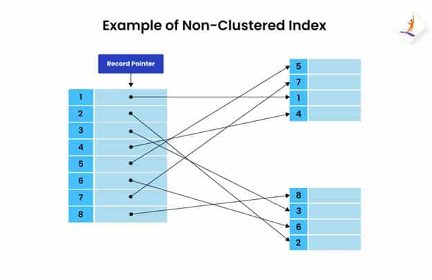 Non-Clustered index