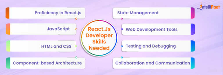 React.Js Developer Job Description [2025] - Intellipaat