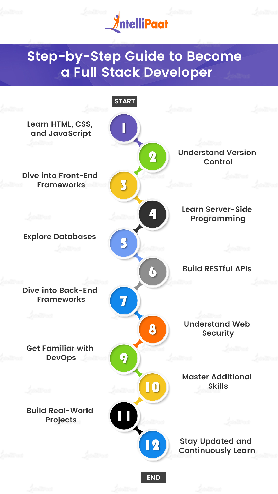 Step-by-Step Guide to Become a Full Stack Developer