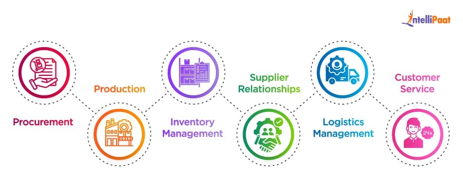 Components of Supply Chain Management - Procurement And Supply Chain Management - Intellipaat