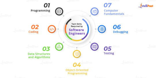 Most In-Demand Software Engineer Skills in 2025 - Intellipaat