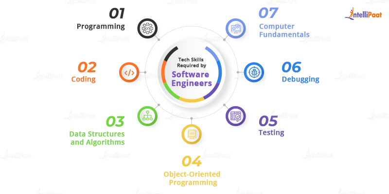 Tech Skills Required by Software Engineers