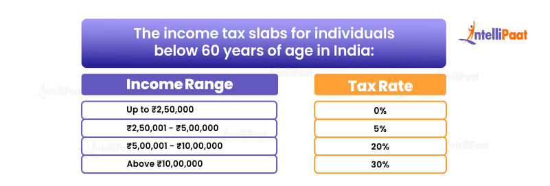The income tax slabs for individuals below 60 years of age in India