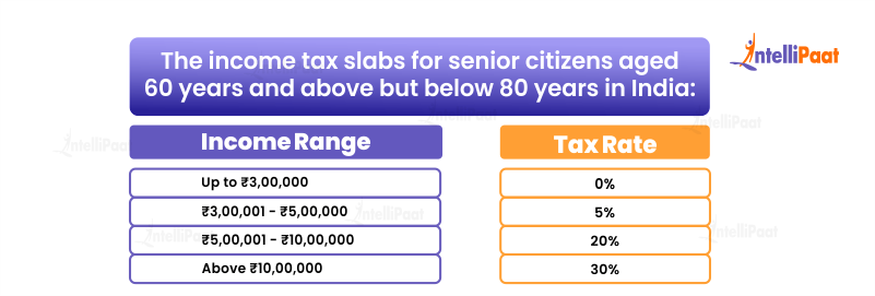 The income tax slabs for senior citizens aged 60 years and above but below 80 years in India