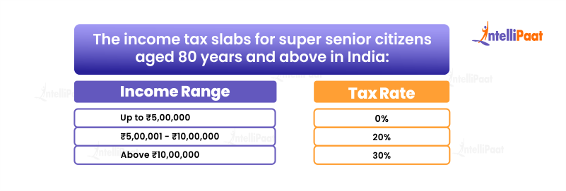 Income tax slabs for super senior citizens (aged 80 years and above):