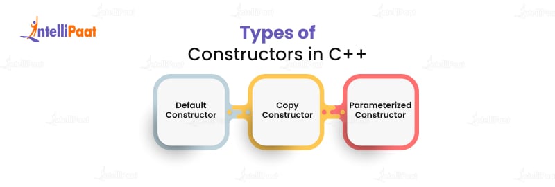 Types of Constructors in C++