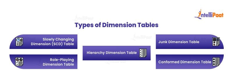 Types of Dimension Tables