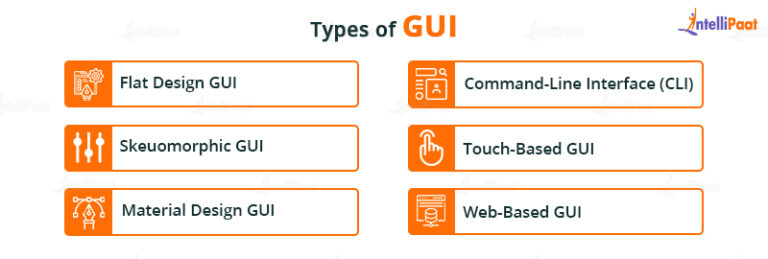What is Graphical User Interface (GUI) - Meaning, Types, and more