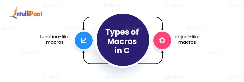  Types of Macros in C