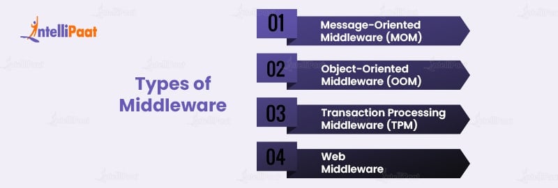 Types of Middleware