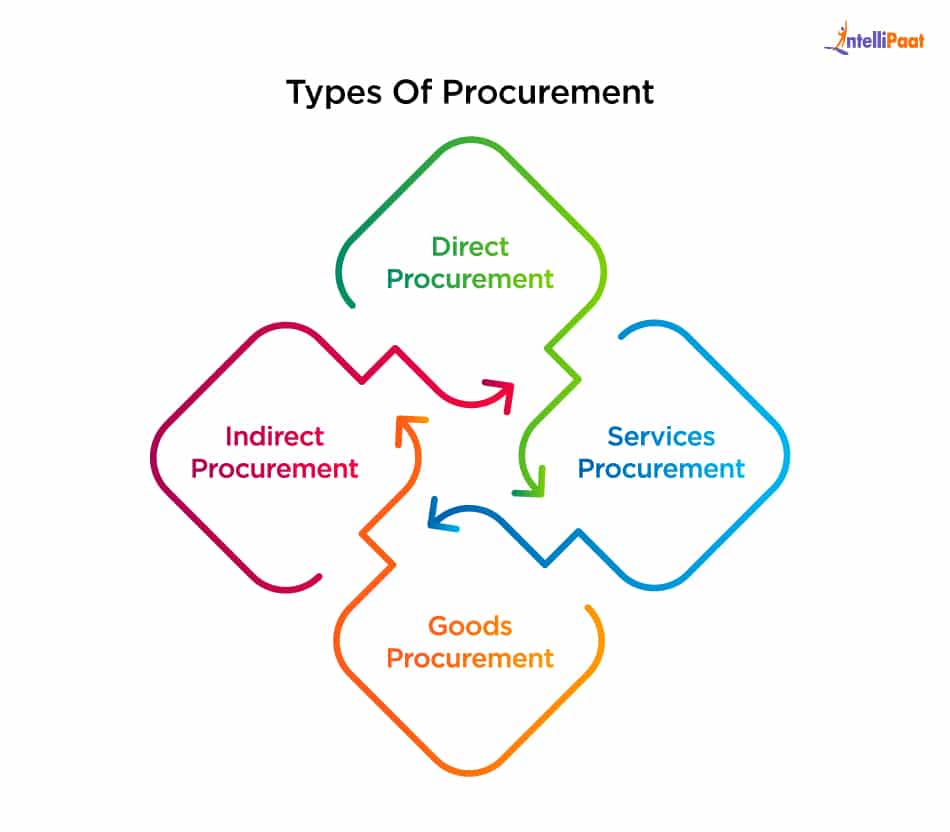 Types of Procurement - Procurement And Supply Chain Management - Intellipaat